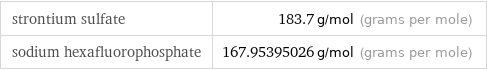 strontium sulfate | 183.7 g/mol (grams per mole) sodium hexafluorophosphate | 167.95395026 g/mol (grams per mole)