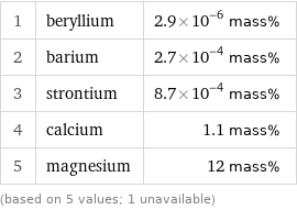 1 | beryllium | 2.9×10^-6 mass% 2 | barium | 2.7×10^-4 mass% 3 | strontium | 8.7×10^-4 mass% 4 | calcium | 1.1 mass% 5 | magnesium | 12 mass% (based on 5 values; 1 unavailable)