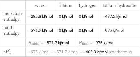  | water | lithium | hydrogen | lithium hydroxide molecular enthalpy | -285.8 kJ/mol | 0 kJ/mol | 0 kJ/mol | -487.5 kJ/mol total enthalpy | -571.7 kJ/mol | 0 kJ/mol | 0 kJ/mol | -975 kJ/mol  | H_initial = -571.7 kJ/mol | | H_final = -975 kJ/mol |  ΔH_rxn^0 | -975 kJ/mol - -571.7 kJ/mol = -403.3 kJ/mol (exothermic) | | |  