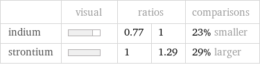  | visual | ratios | | comparisons indium | | 0.77 | 1 | 23% smaller strontium | | 1 | 1.29 | 29% larger