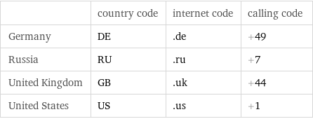  | country code | internet code | calling code Germany | DE | .de | +49 Russia | RU | .ru | +7 United Kingdom | GB | .uk | +44 United States | US | .us | +1