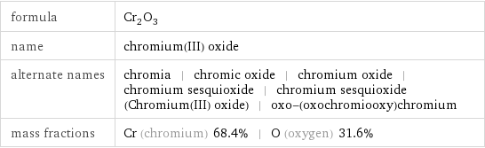 formula | Cr_2O_3 name | chromium(III) oxide alternate names | chromia | chromic oxide | chromium oxide | chromium sesquioxide | chromium sesquioxide (Chromium(III) oxide) | oxo-(oxochromiooxy)chromium mass fractions | Cr (chromium) 68.4% | O (oxygen) 31.6%