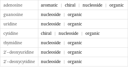 adenosine | aromatic | chiral | nucleoside | organic guanosine | nucleoside | organic uridine | nucleoside | organic cytidine | chiral | nucleoside | organic thymidine | nucleoside | organic 2'-deoxyuridine | nucleoside | organic 2'-deoxycytidine | nucleoside | organic