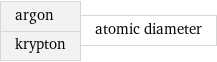 argon krypton | atomic diameter