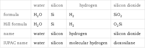  | water | silicon | hydrogen | silicon dioxide formula | H_2O | Si | H_2 | SiO_2 Hill formula | H_2O | Si | H_2 | O_2Si name | water | silicon | hydrogen | silicon dioxide IUPAC name | water | silicon | molecular hydrogen | dioxosilane
