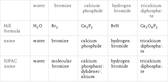  | water | bromine | calcium phosphide | hydrogen bromide | tricalcium diphosphate Hill formula | H_2O | Br_2 | Ca_3P_2 | BrH | Ca_3O_8P_2 name | water | bromine | calcium phosphide | hydrogen bromide | tricalcium diphosphate IUPAC name | water | molecular bromine | calcium phosphanidylidenecalcium | hydrogen bromide | tricalcium diphosphate