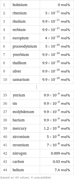 1 | holmium | 0 mol% 2 | rhenium | 5×10^-11 mol% 3 | thulium | 9.9×10^-11 mol% 4 | terbium | 9.9×10^-11 mol% 5 | europium | 4×10^-10 mol% 6 | praseodymium | 5×10^-10 mol% 7 | ytterbium | 9.9×10^-10 mol% 8 | thallium | 9.9×10^-10 mol% 9 | silver | 9.9×10^-10 mol% 10 | samarium | 9.9×10^-10 mol% ⋮ | |  35 | yttrium | 9.9×10^-9 mol% 36 | tin | 9.9×10^-9 mol% 37 | molybdenum | 9.9×10^-9 mol% 38 | barium | 9.9×10^-9 mol% 39 | mercury | 1.2×10^-8 mol% 40 | zirconium | 5×10^-8 mol% 41 | strontium | 7×10^-8 mol% 42 | nitrogen | 0.009 mol% 43 | carbon | 0.03 mol% 44 | helium | 7.4 mol% (based on 44 values; 4 unavailable)