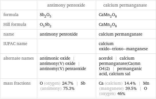  | antimony pentoxide | calcium permanganate formula | Sb_2O_5 | CaMn_2O_8 Hill formula | O_5Sb_2 | CaMn_2O_8 name | antimony pentoxide | calcium permanganate IUPAC name | | calcium oxido-trioxo-manganese alternate names | antimonic oxide | antimony(V) oxide | antinomy(V) pentaoxide | acerdol | calcium permanganate(Ca(mn O4)2) | permanganic acid, calcium sal mass fractions | O (oxygen) 24.7% | Sb (antimony) 75.3% | Ca (calcium) 14.4% | Mn (manganese) 39.5% | O (oxygen) 46%