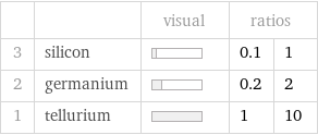  | | visual | ratios |  3 | silicon | | 0.1 | 1 2 | germanium | | 0.2 | 2 1 | tellurium | | 1 | 10