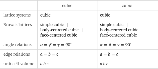  | cubic | cubic lattice systems | cubic | cubic Bravais lattices | simple cubic | body-centered cubic | face-centered cubic | simple cubic | body-centered cubic | face-centered cubic angle relations | α = β = γ = 90° | α = β = γ = 90° edge relations | a = b = c | a = b = c unit cell volume | a b c | a b c