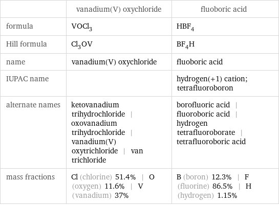  | vanadium(V) oxychloride | fluoboric acid formula | VOCl_3 | HBF_4 Hill formula | Cl_3OV | BF_4H name | vanadium(V) oxychloride | fluoboric acid IUPAC name | | hydrogen(+1) cation; tetrafluoroboron alternate names | ketovanadium trihydrochloride | oxovanadium trihydrochloride | vanadium(V) oxytrichloride | van trichloride | borofluoric acid | fluoroboric acid | hydrogen tetrafluoroborate | tetrafluoroboric acid mass fractions | Cl (chlorine) 51.4% | O (oxygen) 11.6% | V (vanadium) 37% | B (boron) 12.3% | F (fluorine) 86.5% | H (hydrogen) 1.15%