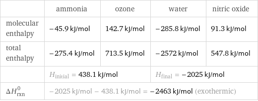  | ammonia | ozone | water | nitric oxide molecular enthalpy | -45.9 kJ/mol | 142.7 kJ/mol | -285.8 kJ/mol | 91.3 kJ/mol total enthalpy | -275.4 kJ/mol | 713.5 kJ/mol | -2572 kJ/mol | 547.8 kJ/mol  | H_initial = 438.1 kJ/mol | | H_final = -2025 kJ/mol |  ΔH_rxn^0 | -2025 kJ/mol - 438.1 kJ/mol = -2463 kJ/mol (exothermic) | | |  