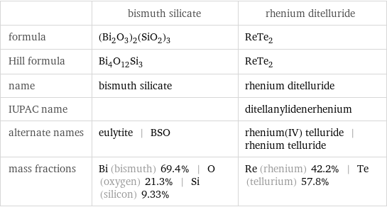  | bismuth silicate | rhenium ditelluride formula | (Bi_2O_3)_2(SiO_2)_3 | ReTe_2 Hill formula | Bi_4O_12Si_3 | ReTe_2 name | bismuth silicate | rhenium ditelluride IUPAC name | | ditellanylidenerhenium alternate names | eulytite | BSO | rhenium(IV) telluride | rhenium telluride mass fractions | Bi (bismuth) 69.4% | O (oxygen) 21.3% | Si (silicon) 9.33% | Re (rhenium) 42.2% | Te (tellurium) 57.8%