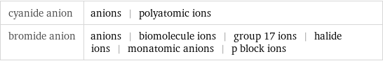 cyanide anion | anions | polyatomic ions bromide anion | anions | biomolecule ions | group 17 ions | halide ions | monatomic anions | p block ions