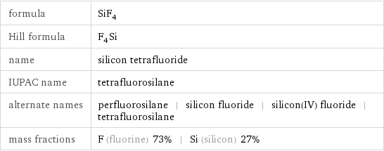 formula | SiF_4 Hill formula | F_4Si name | silicon tetrafluoride IUPAC name | tetrafluorosilane alternate names | perfluorosilane | silicon fluoride | silicon(IV) fluoride | tetrafluorosilane mass fractions | F (fluorine) 73% | Si (silicon) 27%