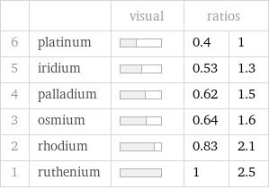  | | visual | ratios |  6 | platinum | | 0.4 | 1 5 | iridium | | 0.53 | 1.3 4 | palladium | | 0.62 | 1.5 3 | osmium | | 0.64 | 1.6 2 | rhodium | | 0.83 | 2.1 1 | ruthenium | | 1 | 2.5