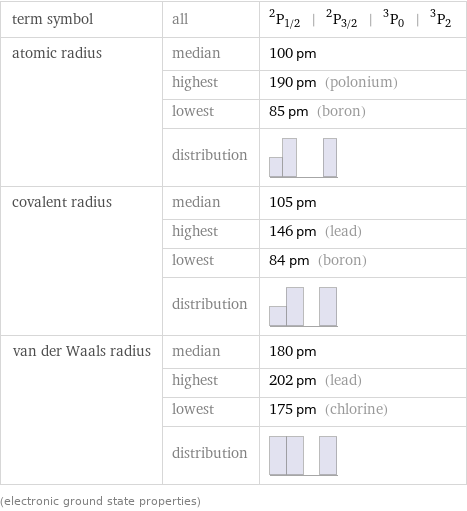 term symbol | all | ^2P_(1/2) | ^2P_(3/2) | ^3P_0 | ^3P_2 atomic radius | median | 100 pm  | highest | 190 pm (polonium)  | lowest | 85 pm (boron)  | distribution |  covalent radius | median | 105 pm  | highest | 146 pm (lead)  | lowest | 84 pm (boron)  | distribution |  van der Waals radius | median | 180 pm  | highest | 202 pm (lead)  | lowest | 175 pm (chlorine)  | distribution |  (electronic ground state properties)