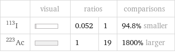  | visual | ratios | | comparisons I-113 | | 0.052 | 1 | 94.8% smaller Ac-223 | | 1 | 19 | 1800% larger
