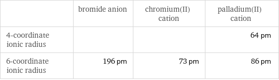  | bromide anion | chromium(II) cation | palladium(II) cation 4-coordinate ionic radius | | | 64 pm 6-coordinate ionic radius | 196 pm | 73 pm | 86 pm