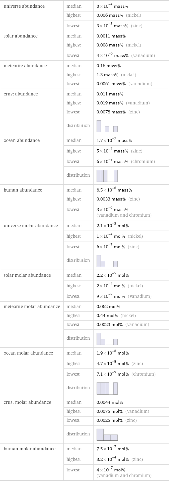 universe abundance | median | 8×10^-4 mass%  | highest | 0.006 mass% (nickel)  | lowest | 3×10^-5 mass% (zinc) solar abundance | median | 0.0011 mass%  | highest | 0.008 mass% (nickel)  | lowest | 4×10^-5 mass% (vanadium) meteorite abundance | median | 0.16 mass%  | highest | 1.3 mass% (nickel)  | lowest | 0.0061 mass% (vanadium) crust abundance | median | 0.011 mass%  | highest | 0.019 mass% (vanadium)  | lowest | 0.0078 mass% (zinc)  | distribution |  ocean abundance | median | 1.7×10^-7 mass%  | highest | 5×10^-7 mass% (zinc)  | lowest | 6×10^-8 mass% (chromium)  | distribution |  human abundance | median | 6.5×10^-6 mass%  | highest | 0.0033 mass% (zinc)  | lowest | 3×10^-6 mass% (vanadium and chromium) universe molar abundance | median | 2.1×10^-5 mol%  | highest | 1×10^-4 mol% (nickel)  | lowest | 6×10^-7 mol% (zinc)  | distribution |  solar molar abundance | median | 2.2×10^-5 mol%  | highest | 2×10^-4 mol% (nickel)  | lowest | 9×10^-7 mol% (vanadium) meteorite molar abundance | median | 0.062 mol%  | highest | 0.44 mol% (nickel)  | lowest | 0.0023 mol% (vanadium)  | distribution |  ocean molar abundance | median | 1.9×10^-8 mol%  | highest | 4.7×10^-8 mol% (zinc)  | lowest | 7.1×10^-9 mol% (chromium)  | distribution |  crust molar abundance | median | 0.0044 mol%  | highest | 0.0075 mol% (vanadium)  | lowest | 0.0025 mol% (zinc)  | distribution |  human molar abundance | median | 7.5×10^-7 mol%  | highest | 3.2×10^-4 mol% (zinc)  | lowest | 4×10^-7 mol% (vanadium and chromium)