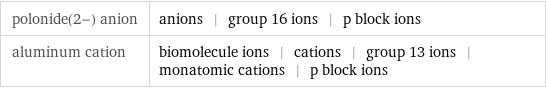 polonide(2-) anion | anions | group 16 ions | p block ions aluminum cation | biomolecule ions | cations | group 13 ions | monatomic cations | p block ions