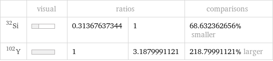  | visual | ratios | | comparisons Si-32 | | 0.31367637344 | 1 | 68.632362656% smaller Y-102 | | 1 | 3.1879991121 | 218.79991121% larger