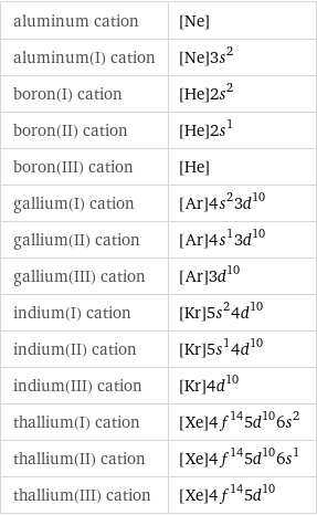 aluminum cation | [Ne] aluminum(I) cation | [Ne]3s^2 boron(I) cation | [He]2s^2 boron(II) cation | [He]2s^1 boron(III) cation | [He] gallium(I) cation | [Ar]4s^23d^10 gallium(II) cation | [Ar]4s^13d^10 gallium(III) cation | [Ar]3d^10 indium(I) cation | [Kr]5s^24d^10 indium(II) cation | [Kr]5s^14d^10 indium(III) cation | [Kr]4d^10 thallium(I) cation | [Xe]4f^145d^106s^2 thallium(II) cation | [Xe]4f^145d^106s^1 thallium(III) cation | [Xe]4f^145d^10