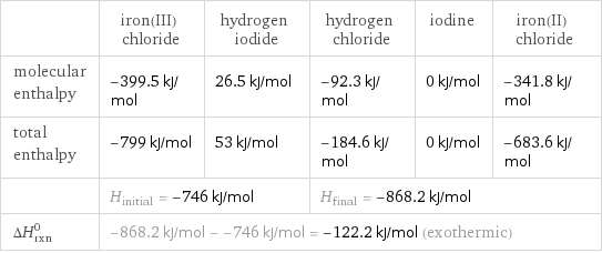  | iron(III) chloride | hydrogen iodide | hydrogen chloride | iodine | iron(II) chloride molecular enthalpy | -399.5 kJ/mol | 26.5 kJ/mol | -92.3 kJ/mol | 0 kJ/mol | -341.8 kJ/mol total enthalpy | -799 kJ/mol | 53 kJ/mol | -184.6 kJ/mol | 0 kJ/mol | -683.6 kJ/mol  | H_initial = -746 kJ/mol | | H_final = -868.2 kJ/mol | |  ΔH_rxn^0 | -868.2 kJ/mol - -746 kJ/mol = -122.2 kJ/mol (exothermic) | | | |  