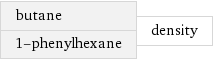 butane 1-phenylhexane | density