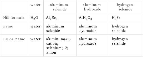  | water | aluminum selenide | aluminum hydroxide | hydrogen selenide Hill formula | H_2O | Al_2Se_3 | AlH_3O_3 | H_2Se name | water | aluminum selenide | aluminum hydroxide | hydrogen selenide IUPAC name | water | aluminum(+3) cation; selenium(-2) anion | aluminum hydroxide | hydrogen selenide