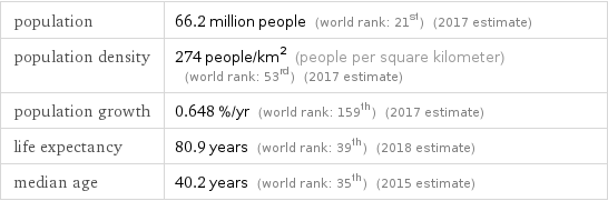 population | 66.2 million people (world rank: 21st) (2017 estimate) population density | 274 people/km^2 (people per square kilometer) (world rank: 53rd) (2017 estimate) population growth | 0.648 %/yr (world rank: 159th) (2017 estimate) life expectancy | 80.9 years (world rank: 39th) (2018 estimate) median age | 40.2 years (world rank: 35th) (2015 estimate)