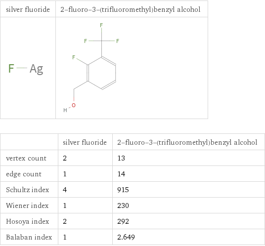   | silver fluoride | 2-fluoro-3-(trifluoromethyl)benzyl alcohol vertex count | 2 | 13 edge count | 1 | 14 Schultz index | 4 | 915 Wiener index | 1 | 230 Hosoya index | 2 | 292 Balaban index | 1 | 2.649