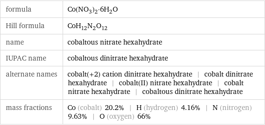 formula | Co(NO_3)_2·6H_2O Hill formula | CoH_12N_2O_12 name | cobaltous nitrate hexahydrate IUPAC name | cobaltous dinitrate hexahydrate alternate names | cobalt(+2) cation dinitrate hexahydrate | cobalt dinitrate hexahydrate | cobalt(II) nitrate hexahydrate | cobalt nitrate hexahydrate | cobaltous dinitrate hexahydrate mass fractions | Co (cobalt) 20.2% | H (hydrogen) 4.16% | N (nitrogen) 9.63% | O (oxygen) 66%