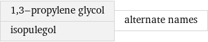 1, 3-propylene glycol isopulegol | alternate names