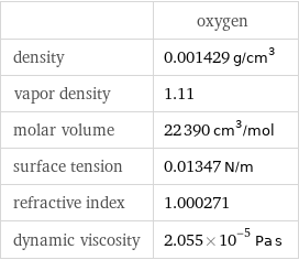  | oxygen density | 0.001429 g/cm^3 vapor density | 1.11 molar volume | 22390 cm^3/mol surface tension | 0.01347 N/m refractive index | 1.000271 dynamic viscosity | 2.055×10^-5 Pa s