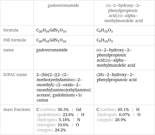  | gadoversetamide | (s)-2-hydroxy-2-phenylpropionic acid;(s)-alpha-methylmandelic acid formula | C_20H_34GdN_5O_10 | C_9H_10O_3 Hill formula | C_20H_34GdN_5O_10 | C_9H_10O_3 name | gadoversetamide | (s)-2-hydroxy-2-phenylpropionic acid;(s)-alpha-methylmandelic acid IUPAC name | 2-[bis[2-[[2-(2-methoxyethylamino)-2-oxoethyl]-(2-oxido-2-oxoethyl)amino]ethyl]amino]acetate; gadolinium(+3) cation | (2S)-2-hydroxy-2-phenylpropanoic acid mass fractions | C (carbon) 36.3% | Gd (gadolinium) 23.8% | H (hydrogen) 5.18% | N (nitrogen) 10.6% | O (oxygen) 24.2% | C (carbon) 65.1% | H (hydrogen) 6.07% | O (oxygen) 28.9%