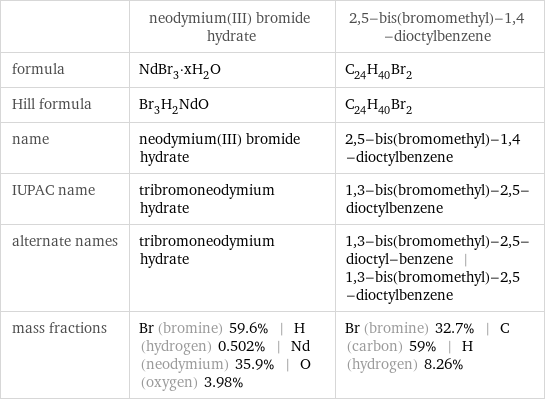 | neodymium(III) bromide hydrate | 2, 5-bis(bromomethyl)-1, 4-dioctylbenzene formula | NdBr_3·xH_2O | C_24H_40Br_2 Hill formula | Br_3H_2NdO | C_24H_40Br_2 name | neodymium(III) bromide hydrate | 2, 5-bis(bromomethyl)-1, 4-dioctylbenzene IUPAC name | tribromoneodymium hydrate | 1, 3-bis(bromomethyl)-2, 5-dioctylbenzene alternate names | tribromoneodymium hydrate | 1, 3-bis(bromomethyl)-2, 5-dioctyl-benzene | 1, 3-bis(bromomethyl)-2, 5-dioctylbenzene mass fractions | Br (bromine) 59.6% | H (hydrogen) 0.502% | Nd (neodymium) 35.9% | O (oxygen) 3.98% | Br (bromine) 32.7% | C (carbon) 59% | H (hydrogen) 8.26%