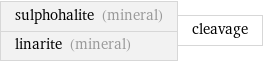 sulphohalite (mineral) linarite (mineral) | cleavage