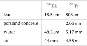  | Bk-247 | Fr-223 lead | 18.5 µm | 808 µm portland concrete | | 2.66 mm water | 48.3 µm | 5.17 mm air | 44 mm | 4.55 m