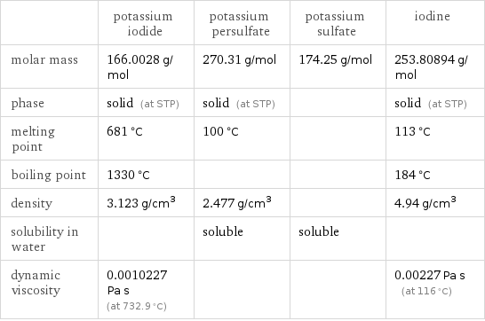  | potassium iodide | potassium persulfate | potassium sulfate | iodine molar mass | 166.0028 g/mol | 270.31 g/mol | 174.25 g/mol | 253.80894 g/mol phase | solid (at STP) | solid (at STP) | | solid (at STP) melting point | 681 °C | 100 °C | | 113 °C boiling point | 1330 °C | | | 184 °C density | 3.123 g/cm^3 | 2.477 g/cm^3 | | 4.94 g/cm^3 solubility in water | | soluble | soluble |  dynamic viscosity | 0.0010227 Pa s (at 732.9 °C) | | | 0.00227 Pa s (at 116 °C)