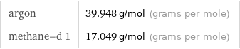 argon | 39.948 g/mol (grams per mole) methane-d 1 | 17.049 g/mol (grams per mole)