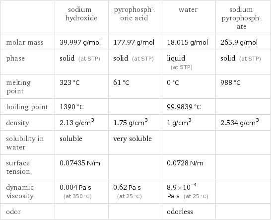  | sodium hydroxide | pyrophosphoric acid | water | sodium pyrophosphate molar mass | 39.997 g/mol | 177.97 g/mol | 18.015 g/mol | 265.9 g/mol phase | solid (at STP) | solid (at STP) | liquid (at STP) | solid (at STP) melting point | 323 °C | 61 °C | 0 °C | 988 °C boiling point | 1390 °C | | 99.9839 °C |  density | 2.13 g/cm^3 | 1.75 g/cm^3 | 1 g/cm^3 | 2.534 g/cm^3 solubility in water | soluble | very soluble | |  surface tension | 0.07435 N/m | | 0.0728 N/m |  dynamic viscosity | 0.004 Pa s (at 350 °C) | 0.62 Pa s (at 25 °C) | 8.9×10^-4 Pa s (at 25 °C) |  odor | | | odorless | 