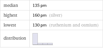 median | 135 pm highest | 160 pm (silver) lowest | 130 pm (ruthenium and osmium) distribution | 