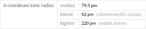 6-coordinate ionic radius | median | 79.5 pm  | lowest | 62 pm (chromium(III) cation)  | highest | 220 pm (iodide anion)