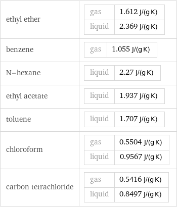 ethyl ether | gas | 1.612 J/(g K) liquid | 2.369 J/(g K) benzene | gas | 1.055 J/(g K) N-hexane | liquid | 2.27 J/(g K) ethyl acetate | liquid | 1.937 J/(g K) toluene | liquid | 1.707 J/(g K) chloroform | gas | 0.5504 J/(g K) liquid | 0.9567 J/(g K) carbon tetrachloride | gas | 0.5416 J/(g K) liquid | 0.8497 J/(g K)