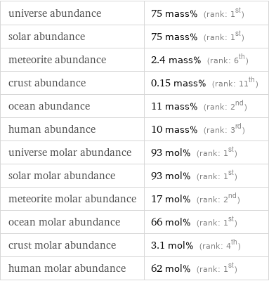 universe abundance | 75 mass% (rank: 1st) solar abundance | 75 mass% (rank: 1st) meteorite abundance | 2.4 mass% (rank: 6th) crust abundance | 0.15 mass% (rank: 11th) ocean abundance | 11 mass% (rank: 2nd) human abundance | 10 mass% (rank: 3rd) universe molar abundance | 93 mol% (rank: 1st) solar molar abundance | 93 mol% (rank: 1st) meteorite molar abundance | 17 mol% (rank: 2nd) ocean molar abundance | 66 mol% (rank: 1st) crust molar abundance | 3.1 mol% (rank: 4th) human molar abundance | 62 mol% (rank: 1st)