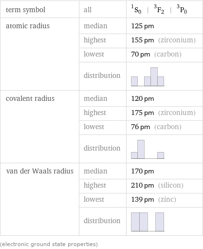 term symbol | all | ^1S_0 | ^3F_2 | ^3P_0 atomic radius | median | 125 pm  | highest | 155 pm (zirconium)  | lowest | 70 pm (carbon)  | distribution |  covalent radius | median | 120 pm  | highest | 175 pm (zirconium)  | lowest | 76 pm (carbon)  | distribution |  van der Waals radius | median | 170 pm  | highest | 210 pm (silicon)  | lowest | 139 pm (zinc)  | distribution |  (electronic ground state properties)