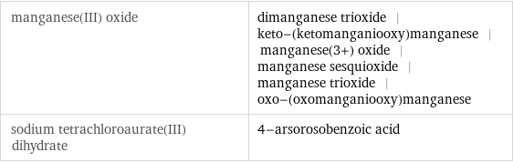 manganese(III) oxide | dimanganese trioxide | keto-(ketomanganiooxy)manganese | manganese(3+) oxide | manganese sesquioxide | manganese trioxide | oxo-(oxomanganiooxy)manganese sodium tetrachloroaurate(III) dihydrate | 4-arsorosobenzoic acid