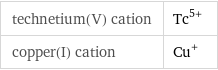 technetium(V) cation | Tc^(5+) copper(I) cation | Cu^+