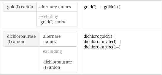 gold(I) cation | alternate names  | excluding gold(I) cation | gold(I) | gold(1+) dichloroaurate(I) anion | alternate names  | excluding dichloroaurate(I) anion | dichlorogold(I) | dichloroaurate(I) | dichloroaurate(1-)